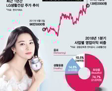 업계 1위 탈환에도 아모레 대비 저평가… 왜?