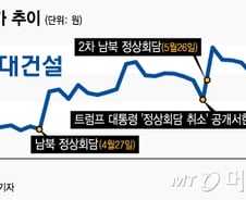 D-1, 남북 경협주 '옥석 가리기' 돌입하나 