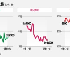 여름휴가 시즌, 여행 관련주는 업종별 희비 교차