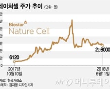 [단독]검찰, '주가조작 혐의' 네이처셀 압수수색 
