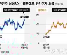 中 CATL '3일 상한가'에 동반 질주하는 전기차株
