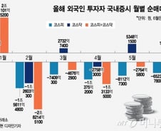 외인, 5개월 연속 韓 주식 '팔자'… "바닥 확인중"