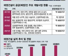 2022년까지 일감 예약…태영건설 '톱5' 노린다 