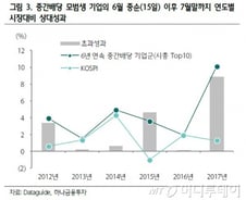 '내우외환' 코스피, 안전 투자지대로 '중간배당' 부상 