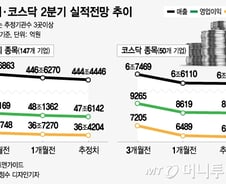 이중고에 신음하는 코스피, 2·3분기 실적시즌 '주목' 