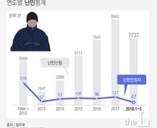 [MT리포트] 대한민국이 '가짜난민'의 호구가 된 이유