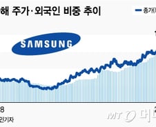 외국인 사랑 독차지한 삼성전기…"지금 사도 안 늦다"