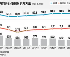 "모든게 '최저임금' 탓?"이라는 주장의 과장성