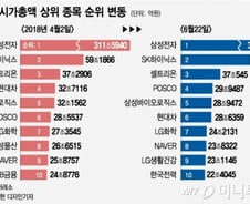 흔들리는 코스피, 시총 상위 그룹 지각변동