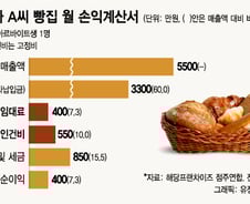자영업자에게 최저임금 인상이 불만스러운 근본 이유 