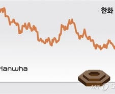 한화, 기업가치 이하로 내린 주가…PER 4배 불과