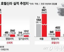 면세점 빅3 시대…'신세계·호텔신라' 주가는 '희비'