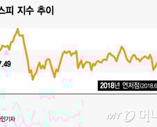 체감경기 먹구름…"경기위축 대비 방어주 사라" 