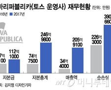 [MT리포트]토스, 투자금 1300억…기업가치 3000억 내외 추산