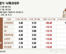 "더 떨어질 데 없다"…저가 매수할만한 종목은