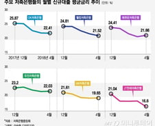 [단독] 저축은행 신규대출 평균금리, 처음으로 연 20%로 떨어졌다