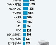 코스피 한때 연중 최저치… 외인 현선물 수급 '주목' 