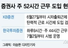 [MT리포트]KB·한국證 1년 앞서 시행…애널, 어떻게 52시간 지키나?