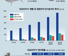 1인 미디어 아프리카TV…월드컵 타고 '주류 미디어플랫폼' 변신
