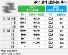[MT리포트]'빨간불' 들어온 경기…3% 성장 프레임의 운명은?