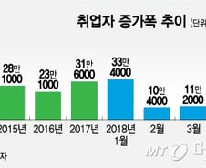 [MT리포트]한파 몰아친 고용시장…정부 전망치도 암울