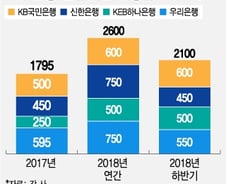 [단독]KEB하나은행, 하반기 공채 전년비 최대 두 배 늘린다