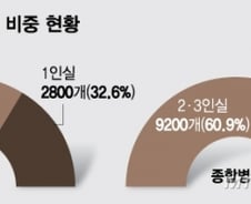 [단독]車보험, '문케어' 확대 '유탄'…매년 입원료 740억 더 낼 판