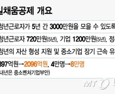 [단독]중기 재직 청년에 3년간 1080만원…지원대상 4만→8만