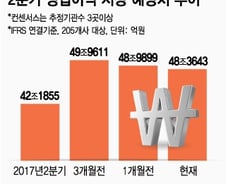 2분기 실적시즌 '성큼', 상장사 56% 영업이익 전망치 감소 