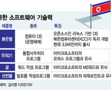 [MT리포트]"유일한 독자 OS 보유국"…SW 기술력은