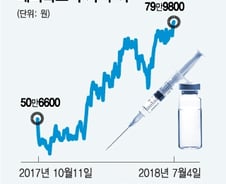 경계심리에도 메디톡스·휴젤·대웅제약 주가 '빵빵' 