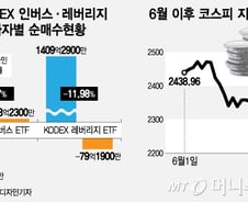 조정장서 외국인은 인버스·개인은 레버리지로 대응