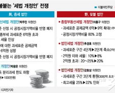 [MT리포트] 종부세 충격파…국회 법안으로 본 '증세 전쟁'
