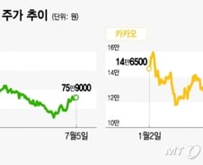 외인·기관이 '찜한' NAVER·카카오, 하반기 볕드나 