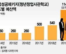 [단독]청년창업사관학교 예산 2배 확대…창업가 1100명 육성