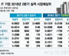 '아쉬운' 삼성전자 2분기 실적… 다른 IT 기업들은 