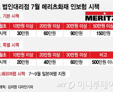 [단독]설계사 특별수당, 월 보험료의 6배로 올린 메리츠화재