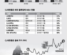 북방물류 활성화 노리는 CJ대한통운…숨겨진 남북 경협株