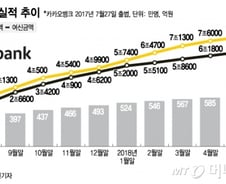 [MT리포트]잘나가던 가계대출 정체…카뱅 성장세 급제동 