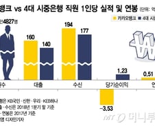 [MT리포트]직원 1인당 대출실적 카뱅이 1등…순익은 마이너스