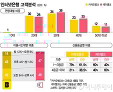 [MT리포트]2040 직장인, 은행 영업 끝난 후 카뱅 찾았다