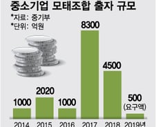 [단독]벤처투자 마중물 모태조합 예산…4500억→500억 