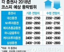 '3000→2800→2600' 코스피 밴드 하향조정 잇따라 