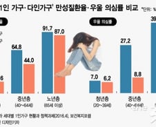 [팩트체크]혼자 사는 사람이 더 아픈걸까?