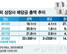 불안한 주식시장, 매력 높이는 배당투자