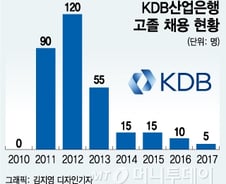 [단독] 산업은행 첫 '여성·고졸' 지점장 탄생