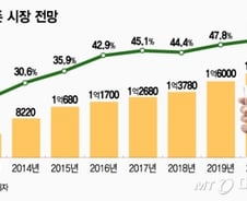 [MT리포트]스마트폰 최대 격전지…삼성 'Make for India'로 승부수 