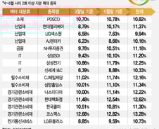 국민연금, 2분기에 무슨 종목 담았나