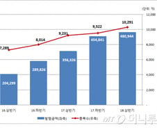 상반기 ELS 발행액 48조 '사상최고'… 투자 적기? 