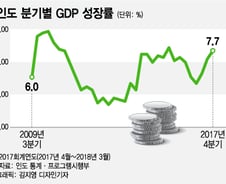 [MT리포트]한번도 15배 크기, 13억 인구…'젊은 코끼리' 인도가 뜬다